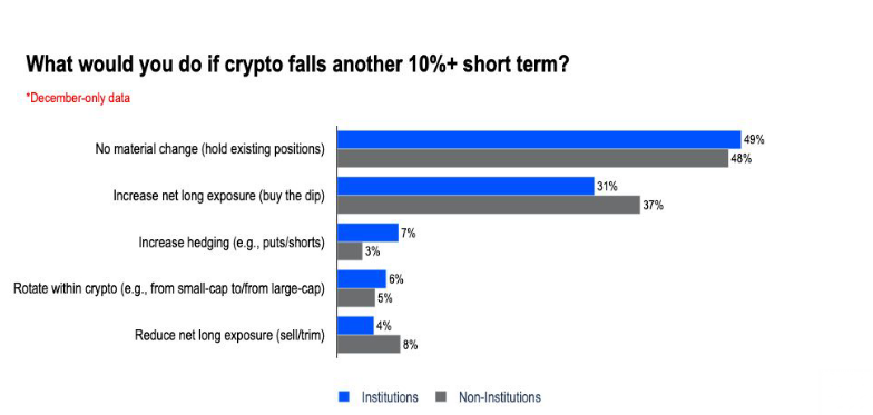 
 71% институционалов назвали биткоин недооцененным &mdash; Coinbase		