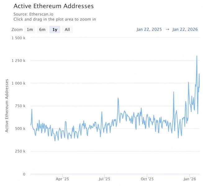 
 Активность в Ethereum превысила показатели L2-сетей после обновления Fusaka		