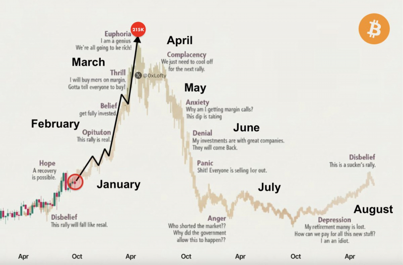 
 Биткоин пробил $97 000 на фоне неопределенности по тарифам США		