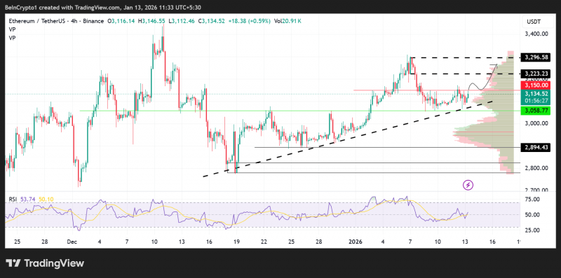 
 Ethereum сталкивается с важным сопротивлением в 2026 году, но приток средств в ETF на $5,04 млн поддерживает оптимизм		