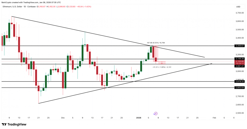 
 Фиксация прибыли препятствует росту Ethereum &ndash; $3 140 выступает ключевой границей		