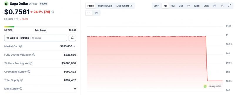 
 Хакеры вывели из Saga $7 млн и обрушили нативные стейблкоины		