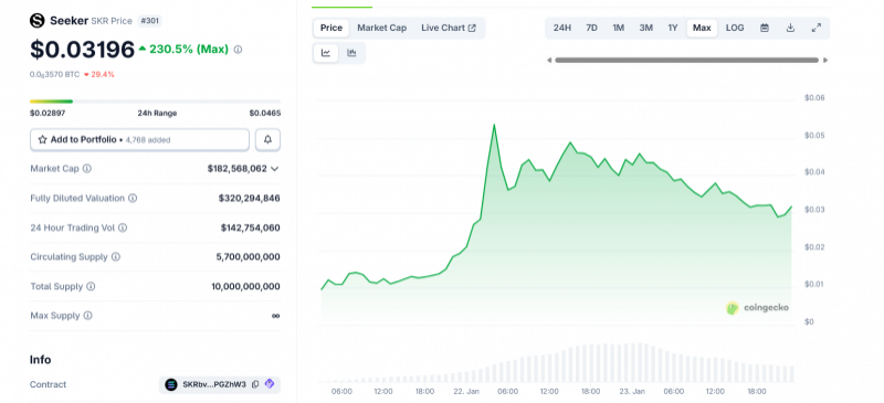 
 Курс токена смартфона Solana Seeker вырос на 200%		