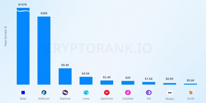
 Лишь три сети второго уровня блокчейна Ethereum пользуются спросом		