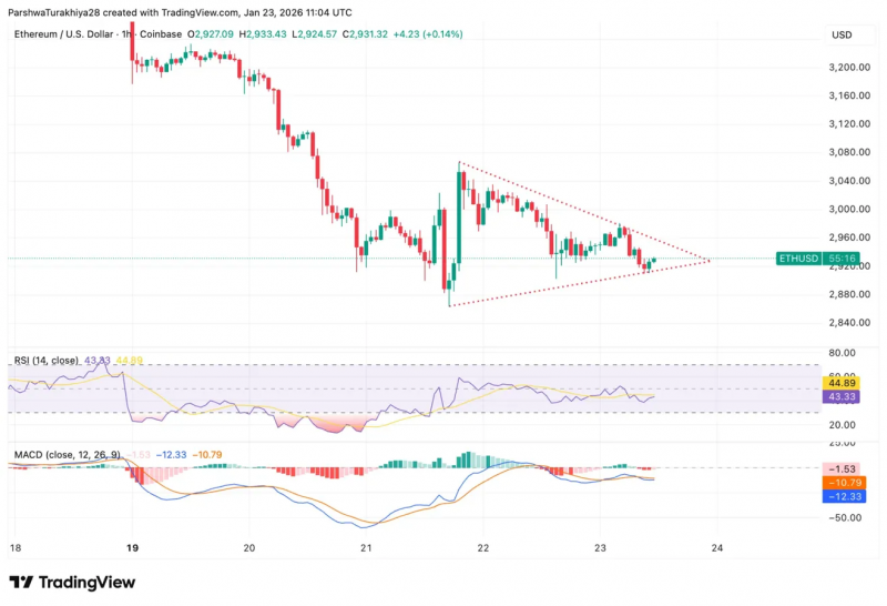 
 Прогноз цены Ethereum: Накопление спотов продолжается, пока цена тестирует поддержку каналов		
