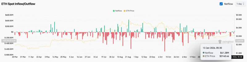 
 Прогноз цены на Ethereum: Bitmine ставит $4 млрд в то время как Том Ли прогнозирует восстановление		