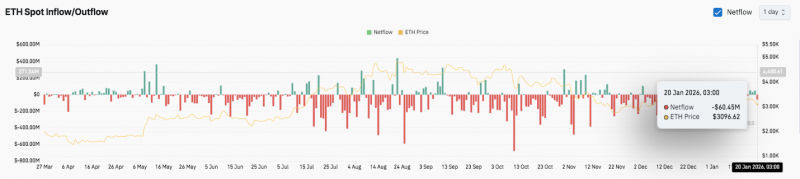 Прогноз цены на Ethereum: охлаждение ETH продолжается, а кредитное плечо снижается до $40,3 млрд