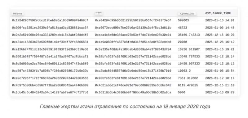 
 Рост активности в Эфириуме объяснили &laquo;криптопылевой атакой&raquo;		
