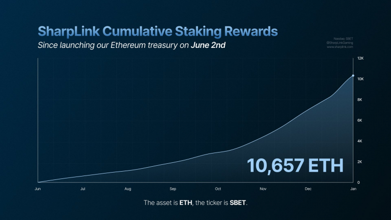 SharpLink получила более $1,4 млн от стейкинга Ethereum за неделю