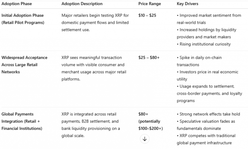 
 Стоимость 1 XRP, если крупные розничные сети, такие как Walmart и eBay, начнут использовать XRP		