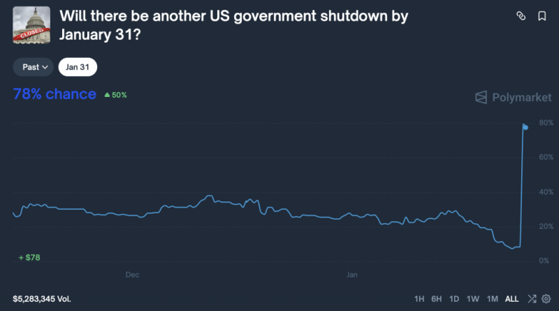 
 Трейдеры дают 80% вероятности шатдауна в США на фоне событий в Миннесоте		