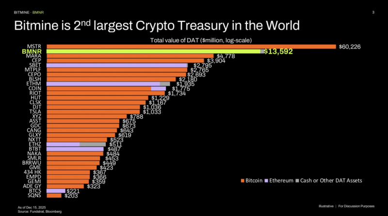 
 Все побежали, а я пришел: Том Ли объяснил покупку Ethereum на $98 млн новогодней распродажей		