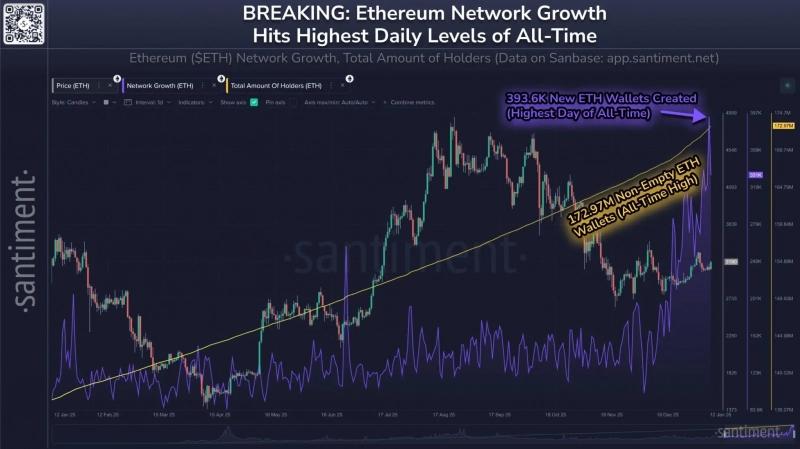 
 Зафиксирован рекордный рост числа кошельков Ethereum		