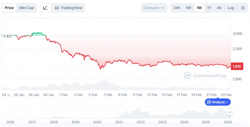 
 Bitmine купила на падении еще 51 162 ETH		