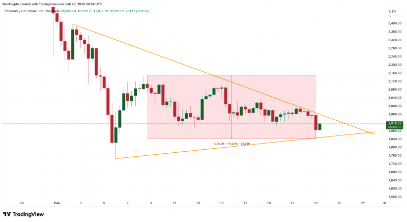 
 Ethereum вырос от $1 840 после снижения давления продавцов на 90%		