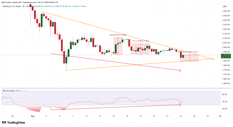 
 Ethereum вырос от $1 840 после снижения давления продавцов на 90%		