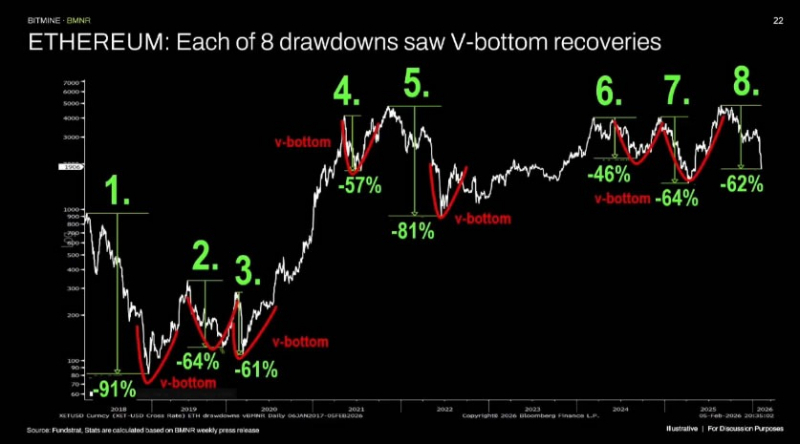 Ethereum ждет очередное V-образное восстановление — Том Ли