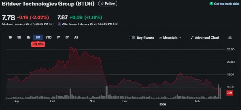 
 Майнер Bitdeer продал весь запас биткоинов		