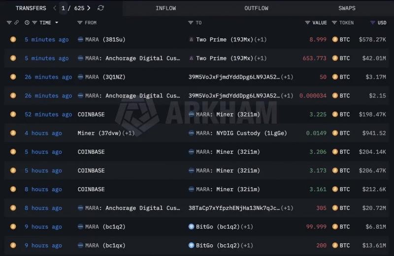 
 Майнер MARA перевел $87&nbsp;млн в&nbsp;биткоинах на&nbsp;различные торговые платформы		