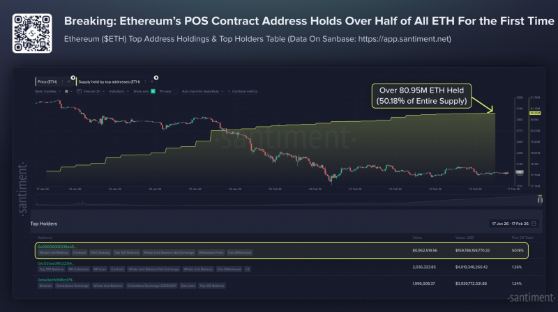 
 Santiment: более 50% предложения Ethereum находится в стейкинге		