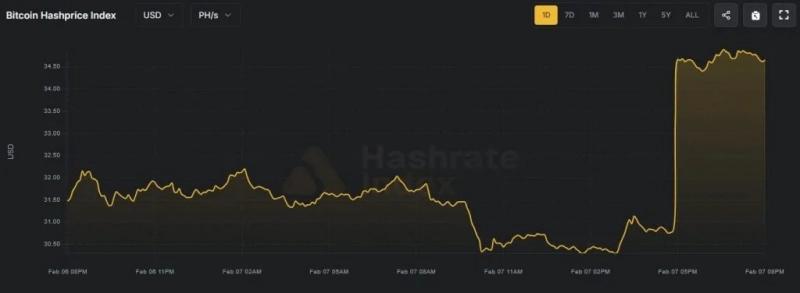 
 Сложность майнинга биткоина обвалилась на 11%		
