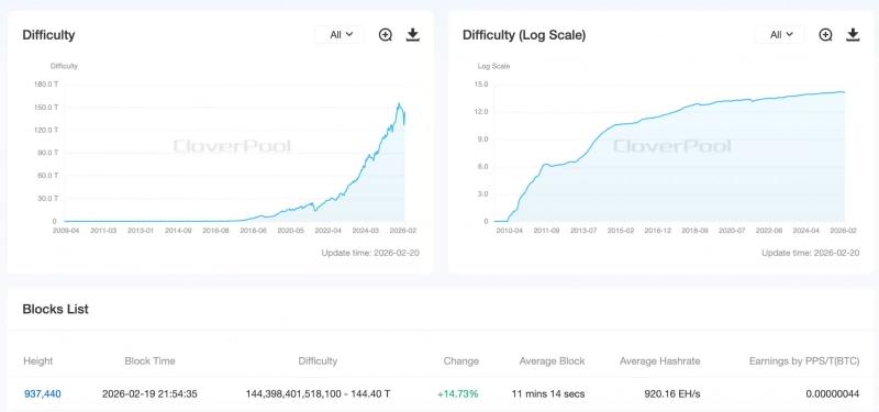 
 Сложность майнинга восстановилась на 15% при падении хешпрайса ниже $30		