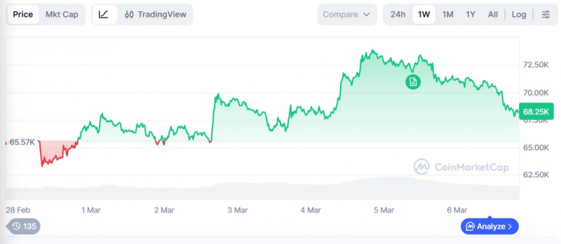 
 Биткоин упал ниже $70 000 на фоне макроэкономического давления		