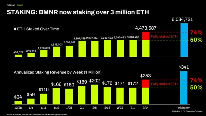 
 BitMine аккумулировала 3,7% предложения Ethereum		