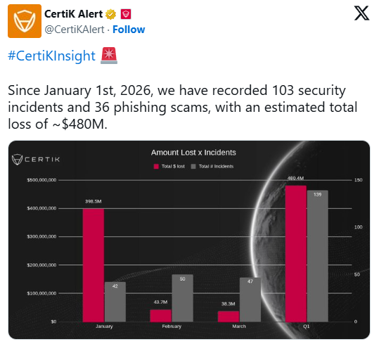 
 Certik: в первом квартале убытки от криптоатак достигли $480 млн		