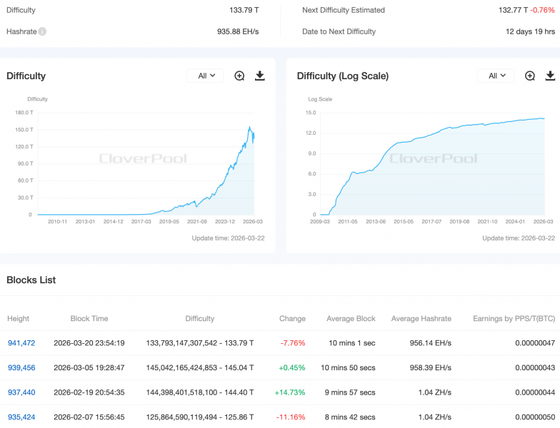 
 Checkonchain: майнеры теряют по $19 000 с каждого биткоина при текущей сложности		