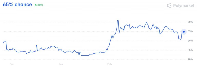 
 Чем обусловлено повышение шанса краха цены Ethereum до $1,500?		