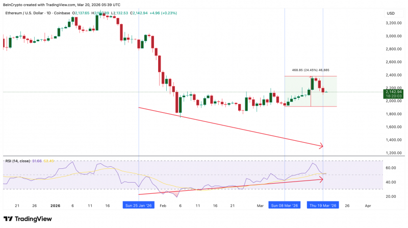 
 Инвесторы вывели рекордный объем Ethereum перед возможным ростом		