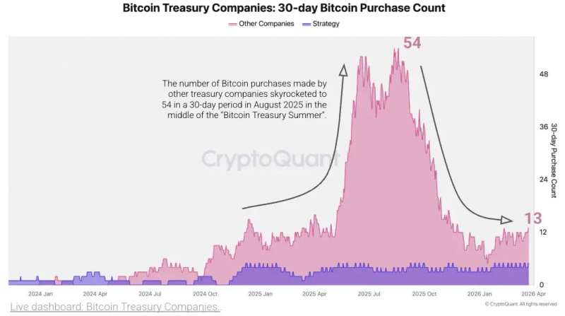 
 Корпоративные покупки биткоина без учета Strategy обвалились на 99% &mdash; аналитики		