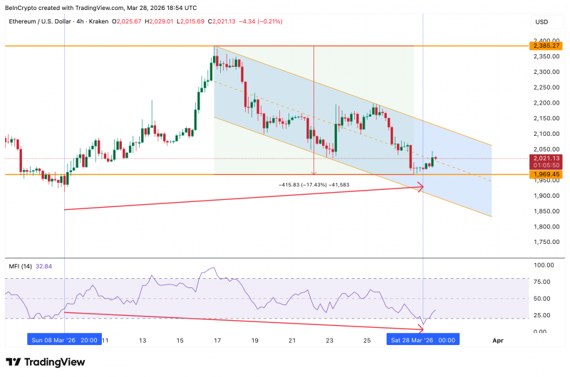 
 Крупные держатели продали 180 000 Ethereum на фоне риска возобновления падения		