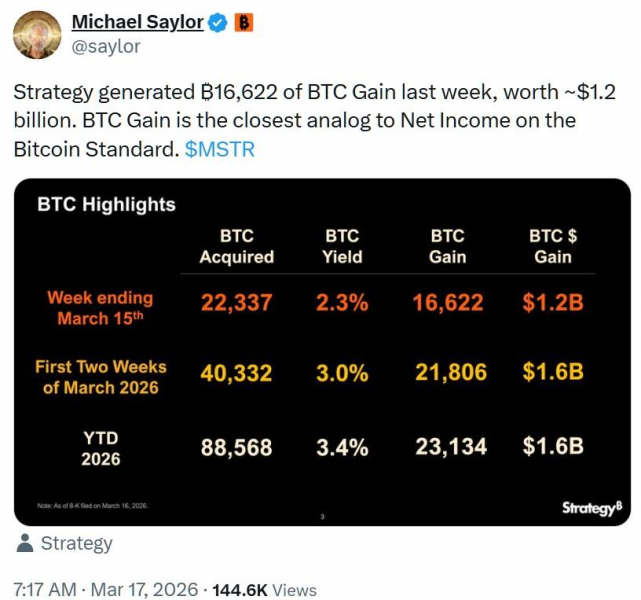
 Strategy сообщает о приросте стоимости биткоина на 1,2 млрд долларов за неделю на фоне ускорения процесса накопления BTC		