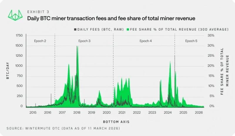 
 В Wintermute заявили о неактуальности традиционной модели биткоин-майнинга&nbsp;		