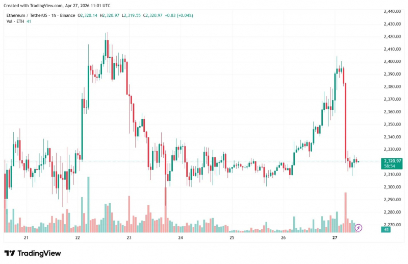 
 Активность в сети Ethereum обновила максимум		