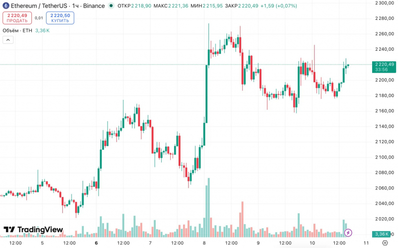 
 Активность в сети Ethereum приблизилась к ATH на фоне консолидации цены		