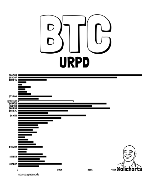 
 Биткоин: обзор за 14 апреля &mdash; курс превысил $74 000		