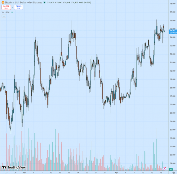 Биткоин: обзор за 17 апреля — продолжение консолидации вокруг $75 000