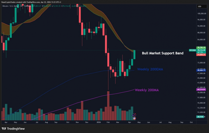 
 Биткоин: обзор за 22 апреля &mdash; возврат для подтверждения пробоя $78 000		