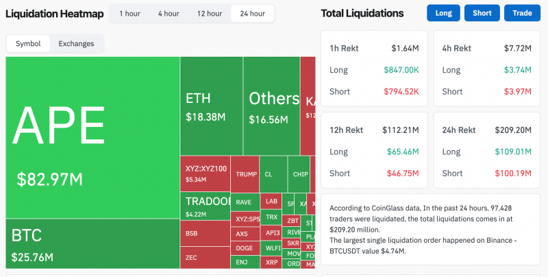 
 Биткоин: обзор за 25 апреля &mdash; флэт и слабеющий спотовый спрос		