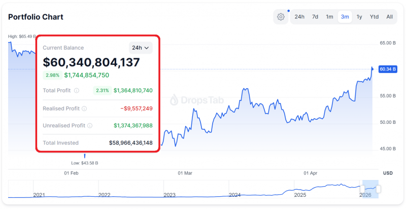 
 Биткоин у $78 000, прогноз Santiment &mdash; рост выше $90 000		