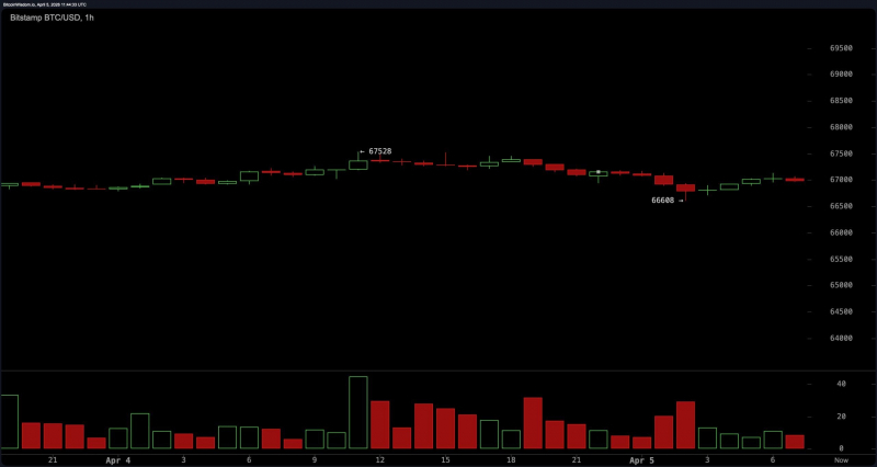 
 Биткойн демонстрирует слабую уверенность на фоне негативных сигналов		