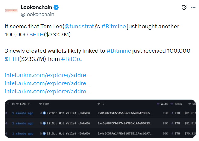 
 Компания Bitmine Тома Ли приобрела 100,000 ETH. Это крупнейшая покупка в этом году		