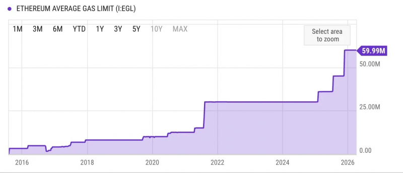 
 Новый стандарт EIP-8142 заменит блоки Ethereum на &laquo;блобы&raquo; ради масштабирования		