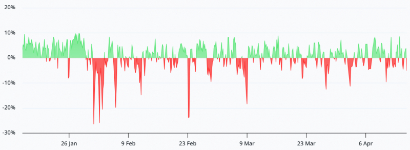 
 Открытый интерес по ETH вырос на 26% на фоне роста рынка		