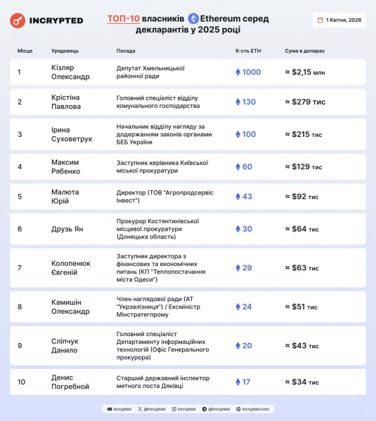 
 Правка на $10 млн: возглавивший рейтинг владельцев ETH сотрудник ТЦК исправил декларацию		