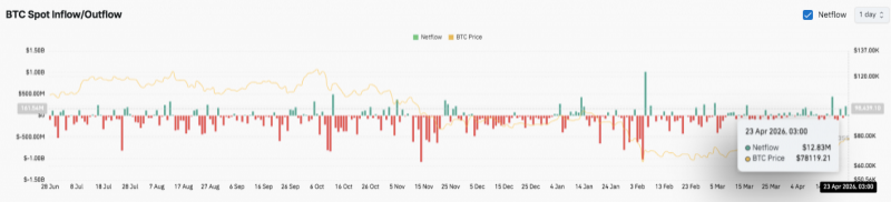
 Прогноз цены биткоина: BTC консолидируется после падения, ключевым уровнем пробоя становится $83K		
