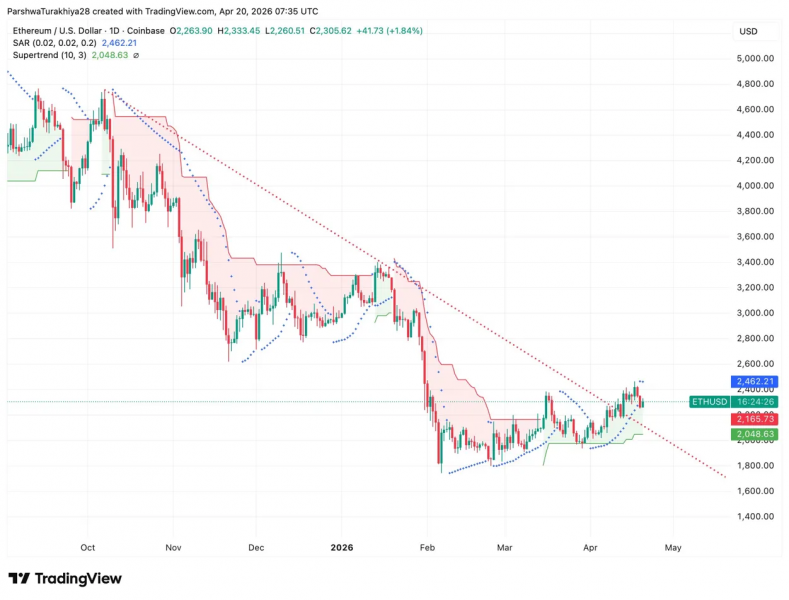 
 Прогноз цены Ethereum: аналитик утверждает, что этот канал ETH определяет восстановление или сбой на уровне $2,305		